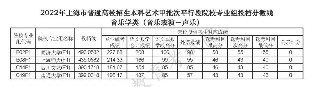 上海高考2022年本科投檔分數線公布（一）