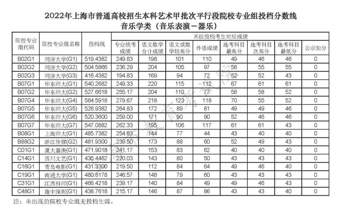 上海高考2022年本科投檔分數線公布（一）