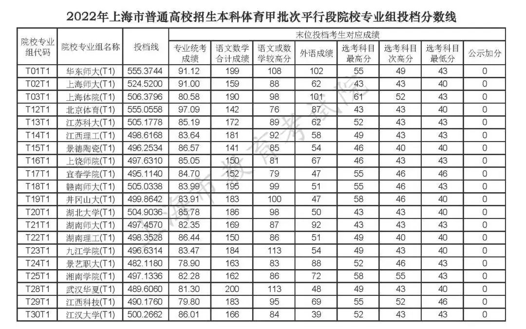 上海高考2022年本科投檔分數線公布（一）