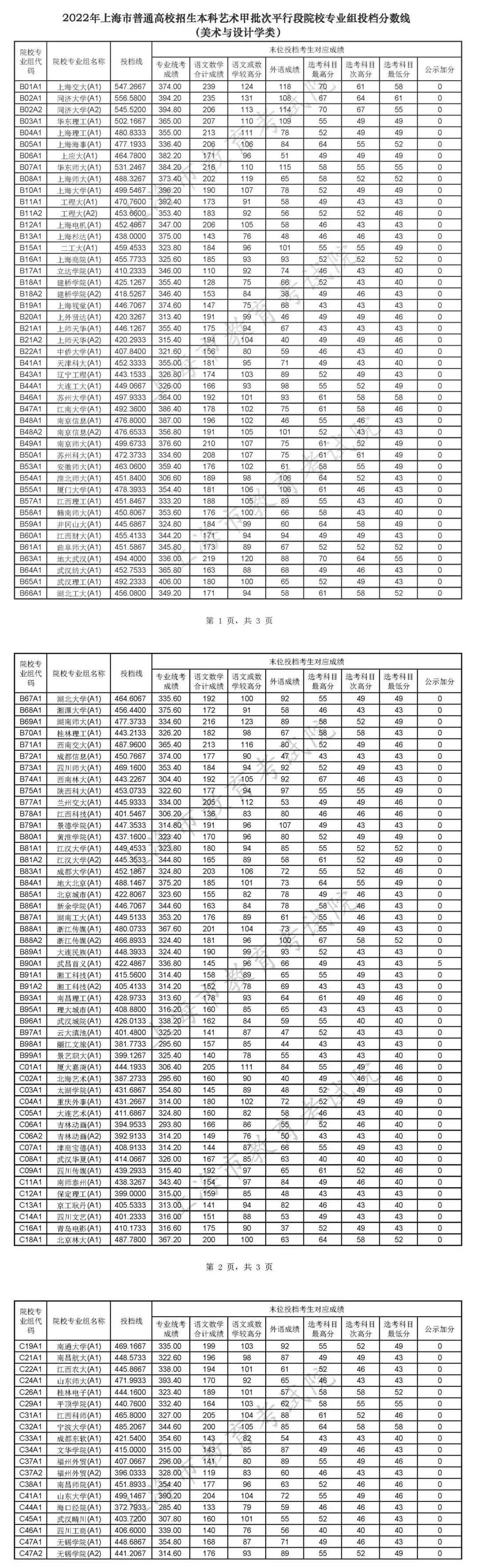 上海高考2022年本科投檔分數線公布（一）