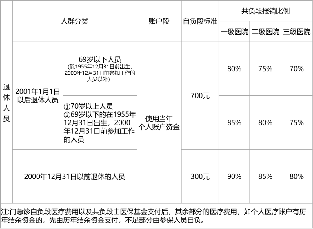 上海醫(yī)保報銷比例是多少？沒有工作單位如何參保？