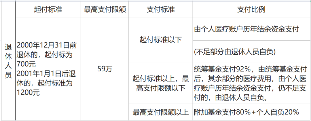 上海醫(yī)保報銷比例是多少？沒有工作單位如何參保？