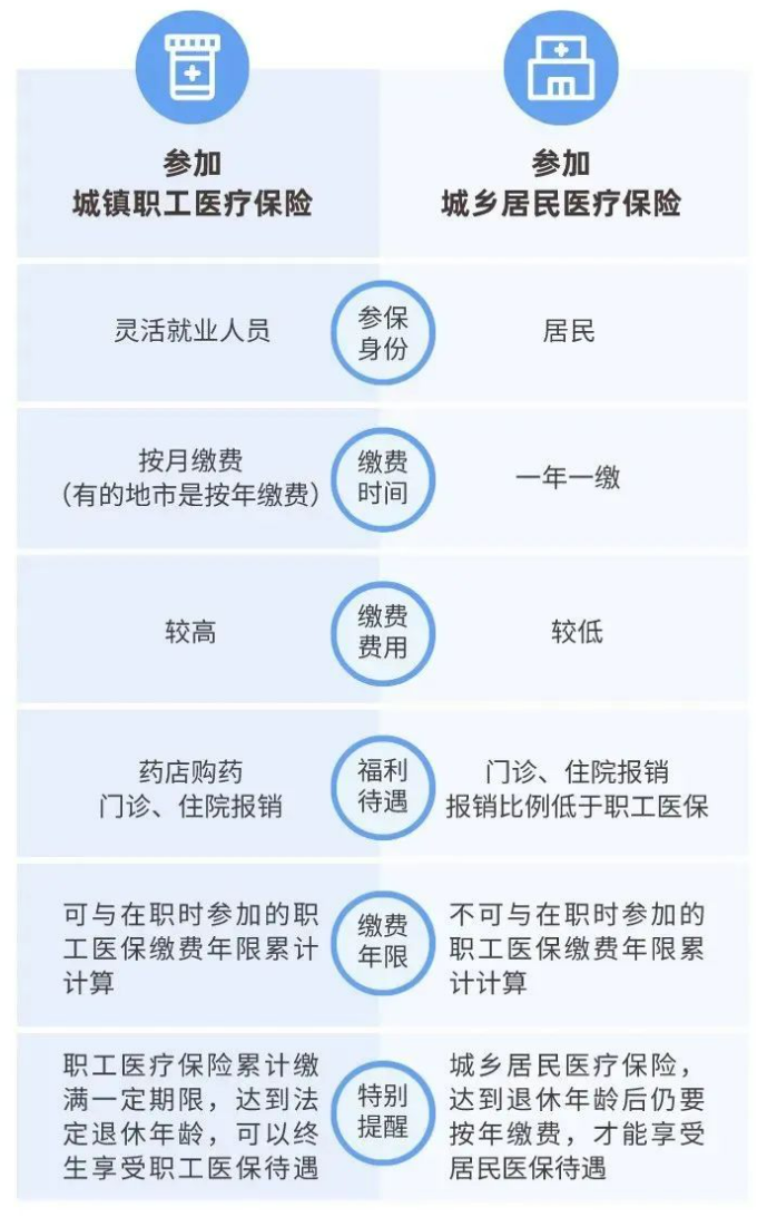 上海醫(yī)保報銷比例是多少？沒有工作單位如何參保？