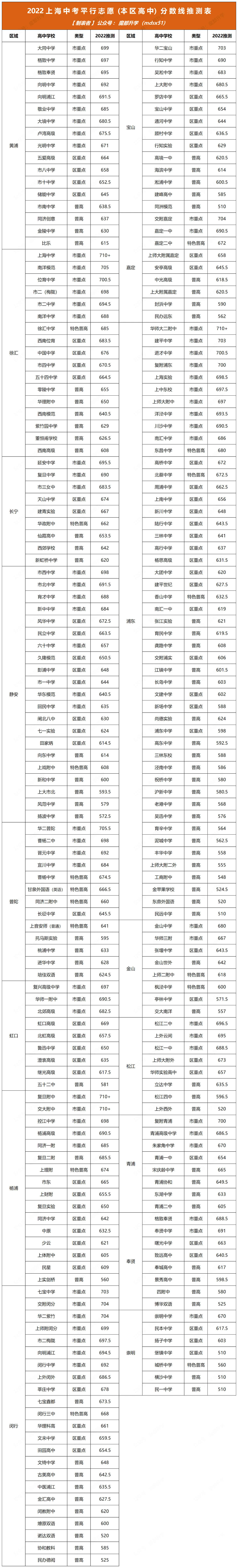 2022上海中考平行志愿分?jǐn)?shù)線推測(cè)表！