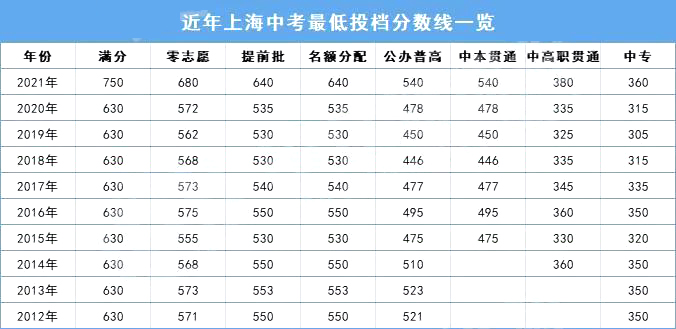 分?jǐn)?shù)線下降？2022上海中考放榜！普高線520，名額分配610！