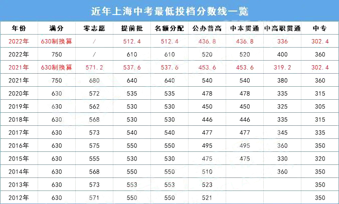 分?jǐn)?shù)線下降？2022上海中考放榜！普高線520，名額分配610！