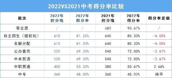 分?jǐn)?shù)線下降？2022上海中考放榜！普高線520，名額分配610！