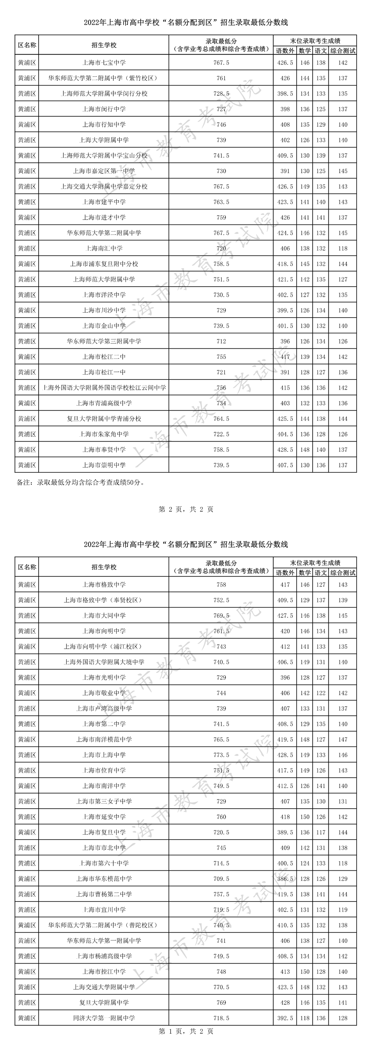 2022年上海中考“名額分配到區(qū)”錄取分?jǐn)?shù)線已公布（黃浦區(qū)）