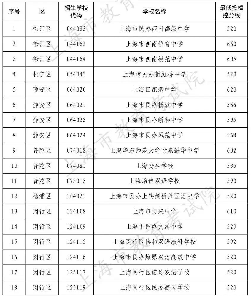 2022年上海市中考民辦高中最低投檔控制分數線公布