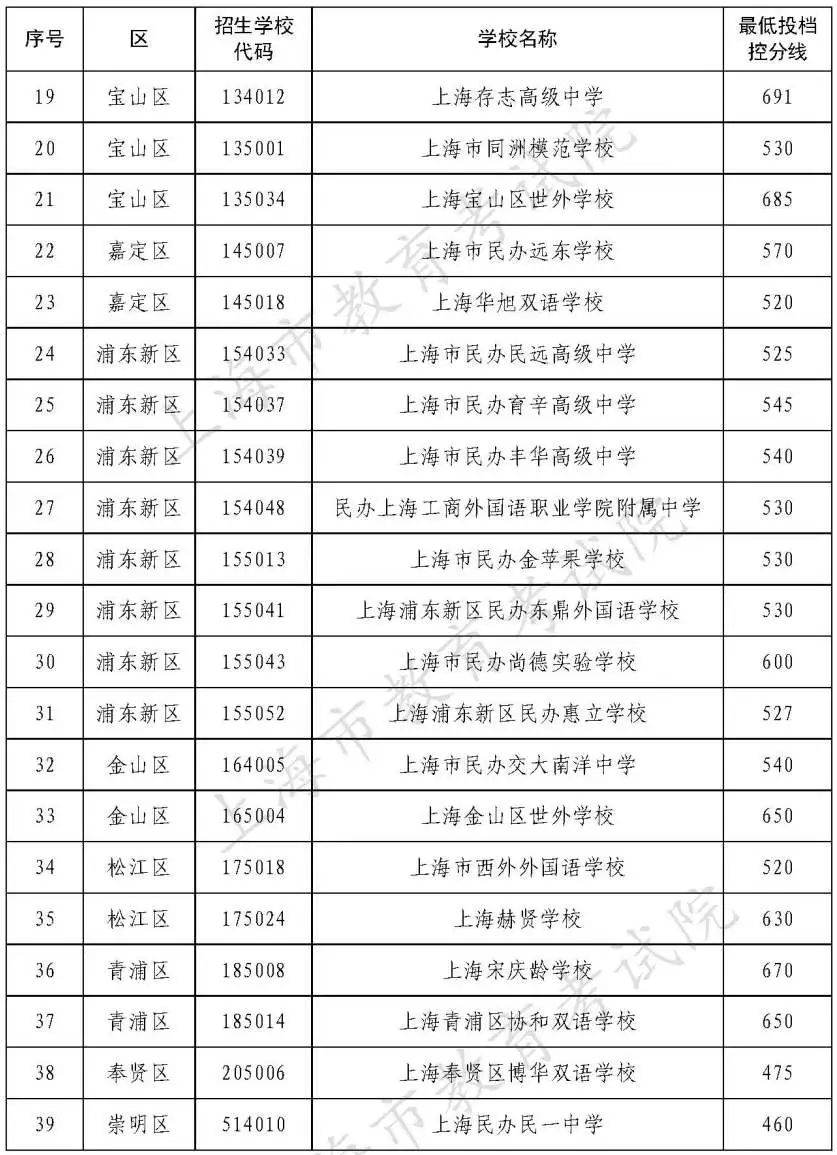 2022年上海市中考民辦高中最低投檔控制分數線公布