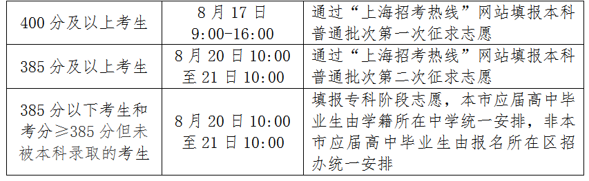 上海高考投檔分?jǐn)?shù)線公布！?？浦驹柑顖髸r間公布！