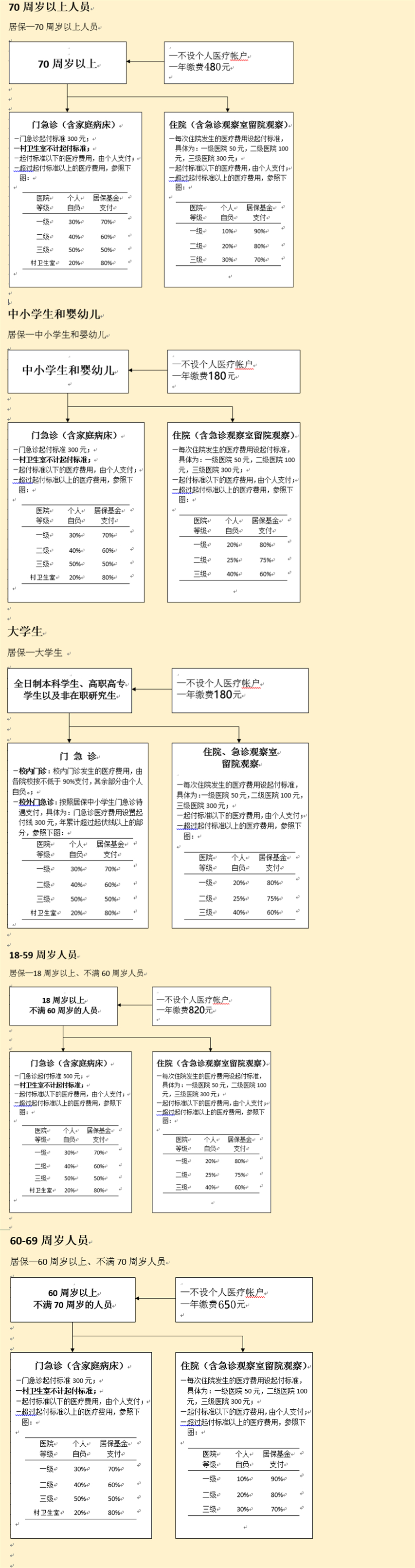 2022年9月上海社保之醫(yī)保查詢指南（待遇+定點醫(yī)院+支付標準）