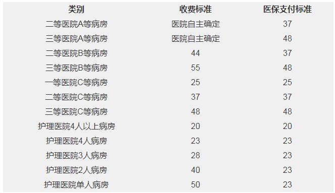 2022年9月上海社保之醫(yī)保查詢指南（待遇+定點醫(yī)院+支付標準）