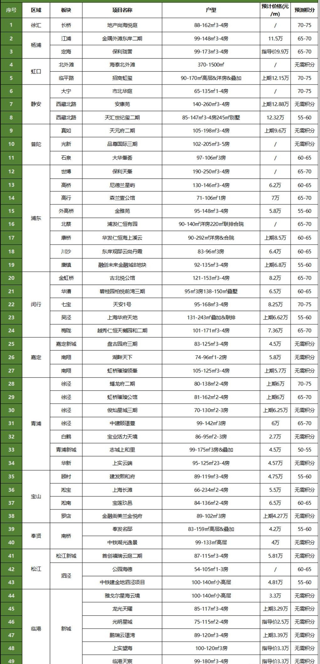 我有多少分？能買哪里？上海新房積分政策解析！