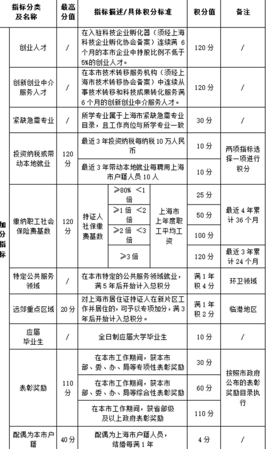 2022年上海居住證積分120分細則及解析（附：積分模擬器）