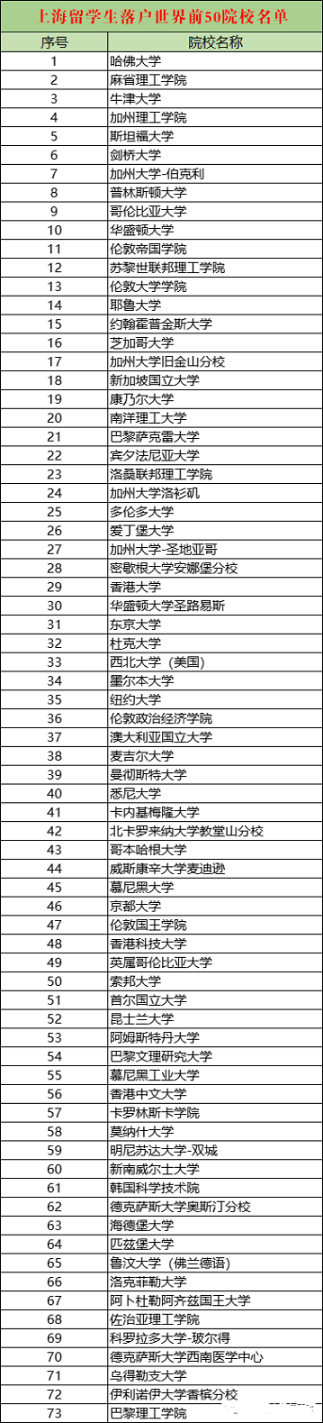 上海人才引進(jìn)落戶政策2022：留學(xué)生落戶上海新政策解析?。ǜ剑荷陥?bào)系統(tǒng)內(nèi)top100院校名單）