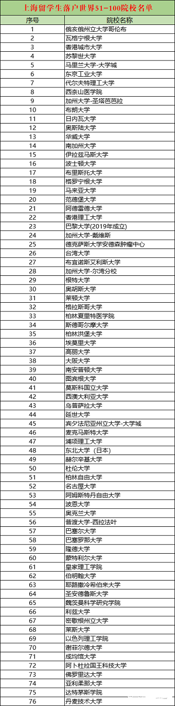 上海人才引進(jìn)落戶政策2022：留學(xué)生落戶上海新政策解析?。ǜ剑荷陥?bào)系統(tǒng)內(nèi)top100院校名單）