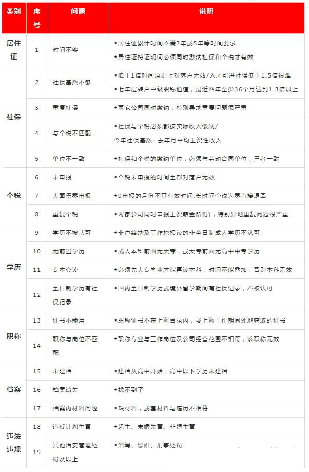 2022上海落戶申請(qǐng)被拒案例分析?。▊€(gè)稅、社保、檔案、就業(yè)）