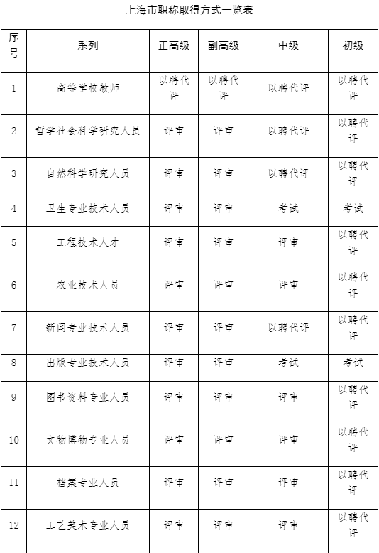 2022專業(yè)技術(shù)人才如何取得上海職稱呢？