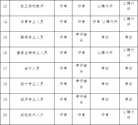 2022專業(yè)技術(shù)人才如何取得上海職稱呢？