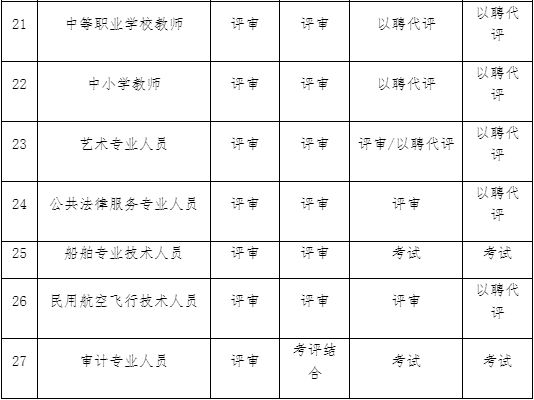 2022專業(yè)技術(shù)人才如何取得上海職稱呢？