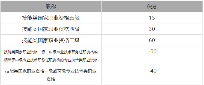 2022上海居住證積分中級職稱證書積分規(guī)定