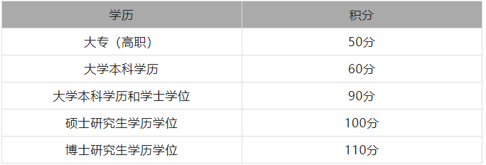 上海市居住證積分學(xué)歷積分規(guī)定（2022最新）