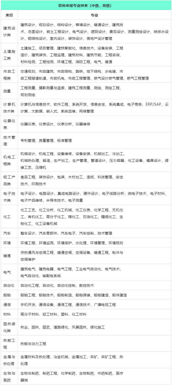 上海職稱（中級、高級）申報專業(yè)種類有哪些？在上海居住證積分中如何加分？