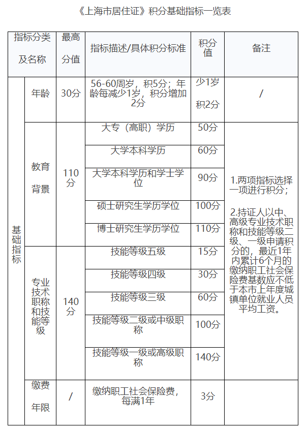 新修訂版《上海市居住證積分管理辦法》政策問答！