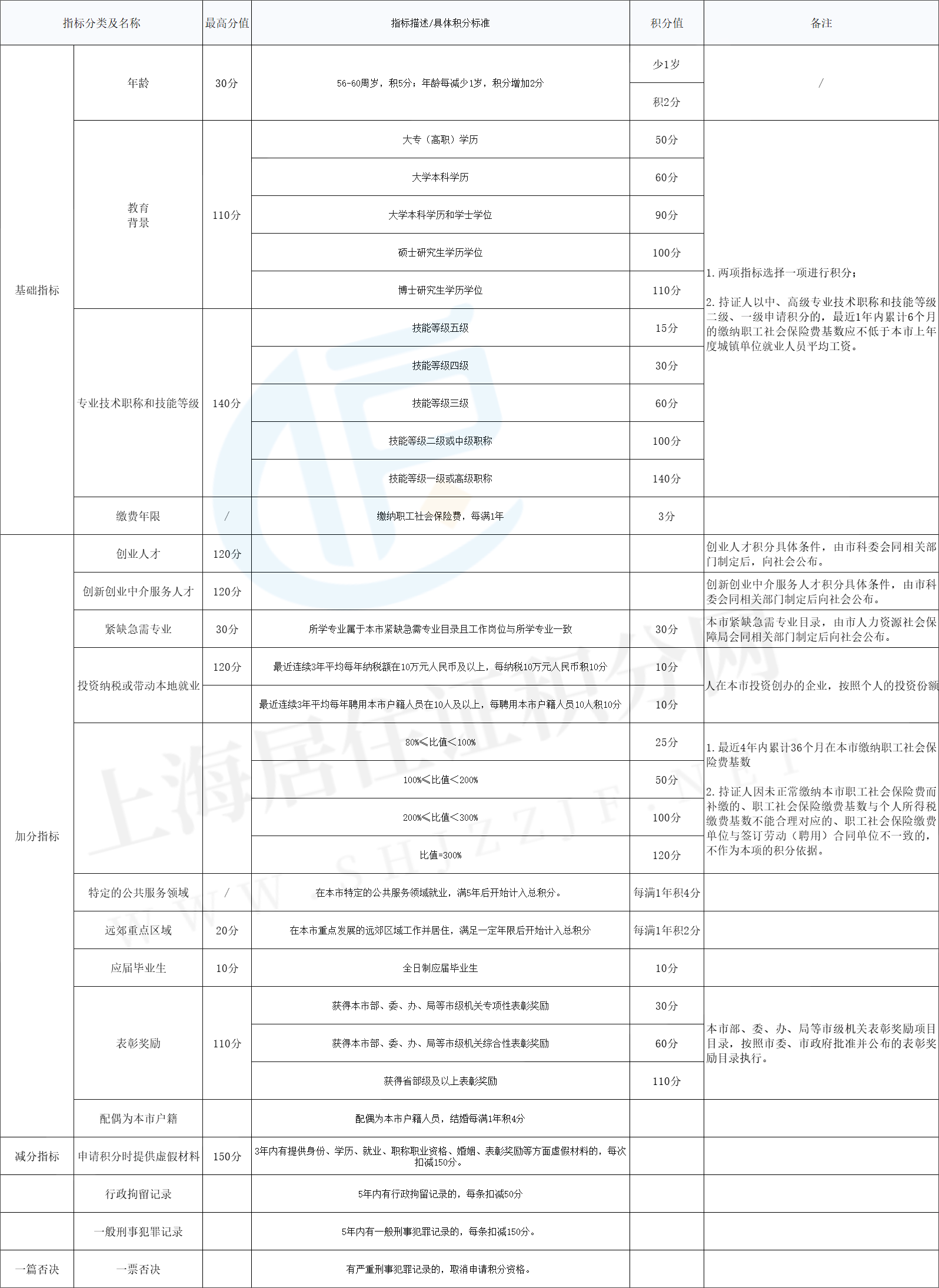 2023年上海居住證積分120分怎么算呢？