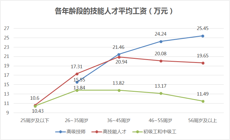 技能人才平均工資14.83萬(wàn)元，同比增長(zhǎng)9.4%！本市發(fā)布企業(yè)技能人才市場(chǎng)工資價(jià)位！