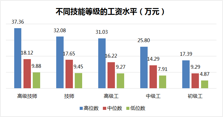 技能人才平均工資14.83萬(wàn)元，同比增長(zhǎng)9.4%！本市發(fā)布企業(yè)技能人才市場(chǎng)工資價(jià)位！