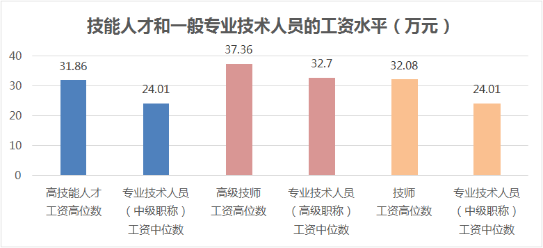 技能人才平均工資14.83萬(wàn)元，同比增長(zhǎng)9.4%！本市發(fā)布企業(yè)技能人才市場(chǎng)工資價(jià)位！