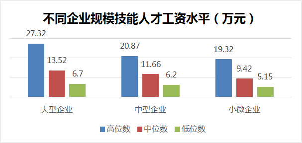 技能人才平均工資14.83萬(wàn)元，同比增長(zhǎng)9.4%！本市發(fā)布企業(yè)技能人才市場(chǎng)工資價(jià)位！