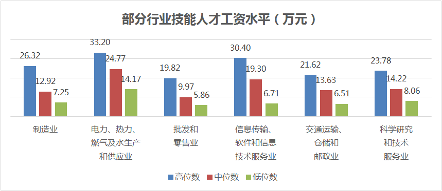 技能人才平均工資14.83萬(wàn)元，同比增長(zhǎng)9.4%！本市發(fā)布企業(yè)技能人才市場(chǎng)工資價(jià)位！