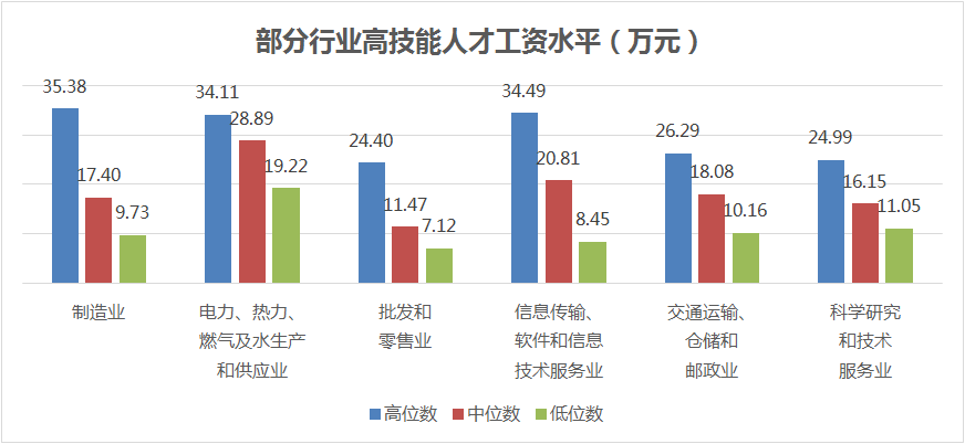 技能人才平均工資14.83萬(wàn)元，同比增長(zhǎng)9.4%！本市發(fā)布企業(yè)技能人才市場(chǎng)工資價(jià)位！