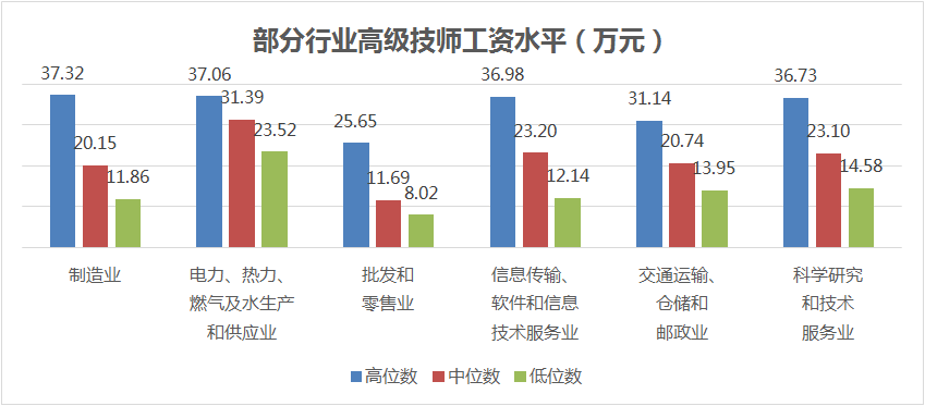 技能人才平均工資14.83萬(wàn)元，同比增長(zhǎng)9.4%！本市發(fā)布企業(yè)技能人才市場(chǎng)工資價(jià)位！