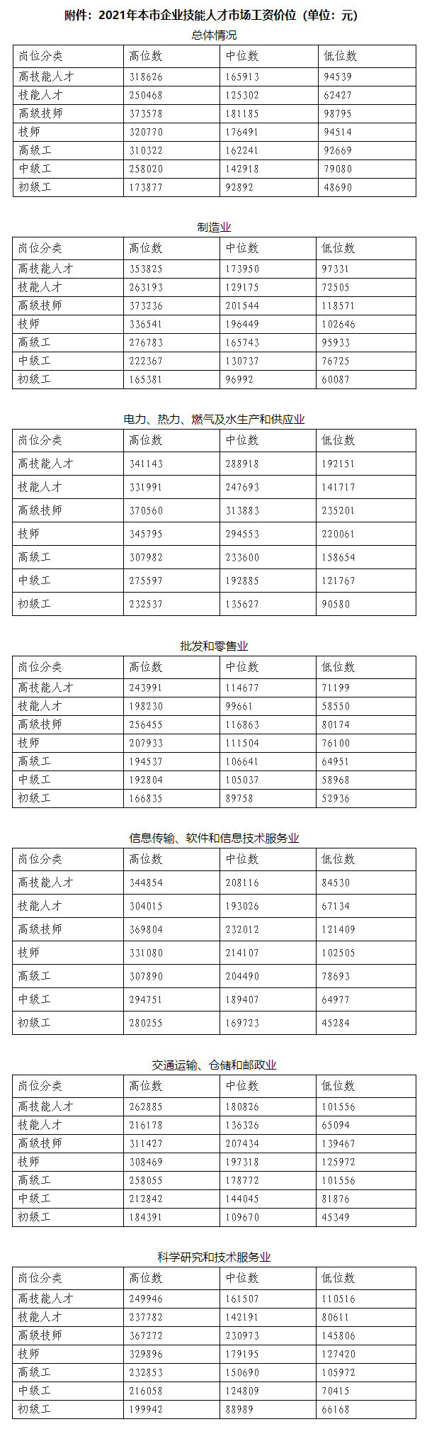 技能人才平均工資14.83萬(wàn)元，同比增長(zhǎng)9.4%！本市發(fā)布企業(yè)技能人才市場(chǎng)工資價(jià)位！