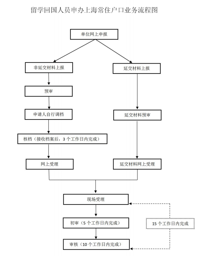 留學(xué)生上海落戶需要多長時(shí)間？落戶流程是怎樣的？