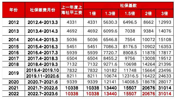 2023年上海留學(xué)生落戶下半年將有變化！盡快申辦！