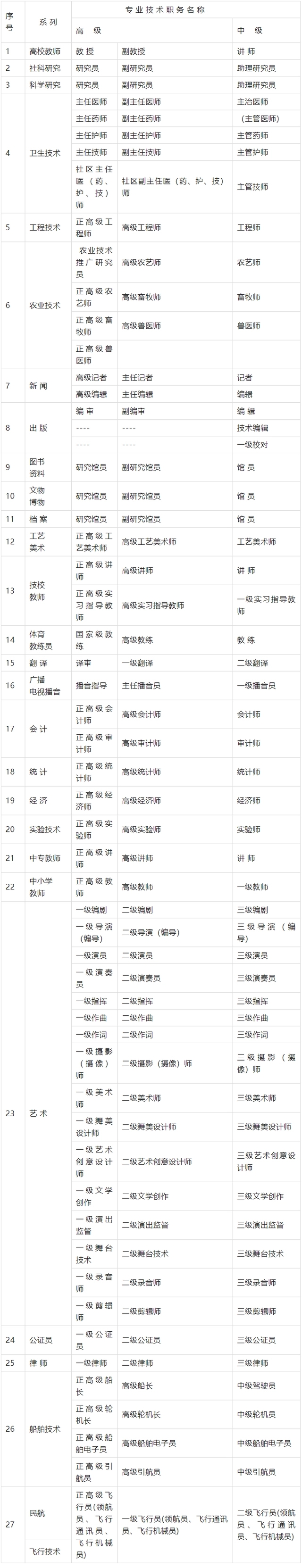 2023年上海居轉(zhuǎn)戶中級職稱目錄