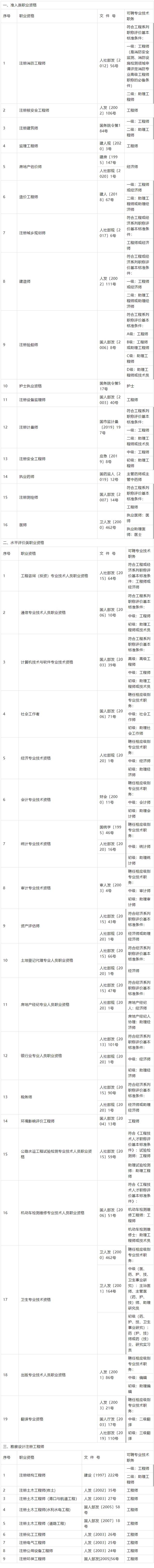 2023年上海居轉(zhuǎn)戶中級職稱目錄