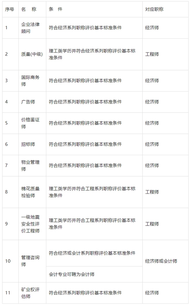 2023年上海居轉(zhuǎn)戶中級職稱目錄