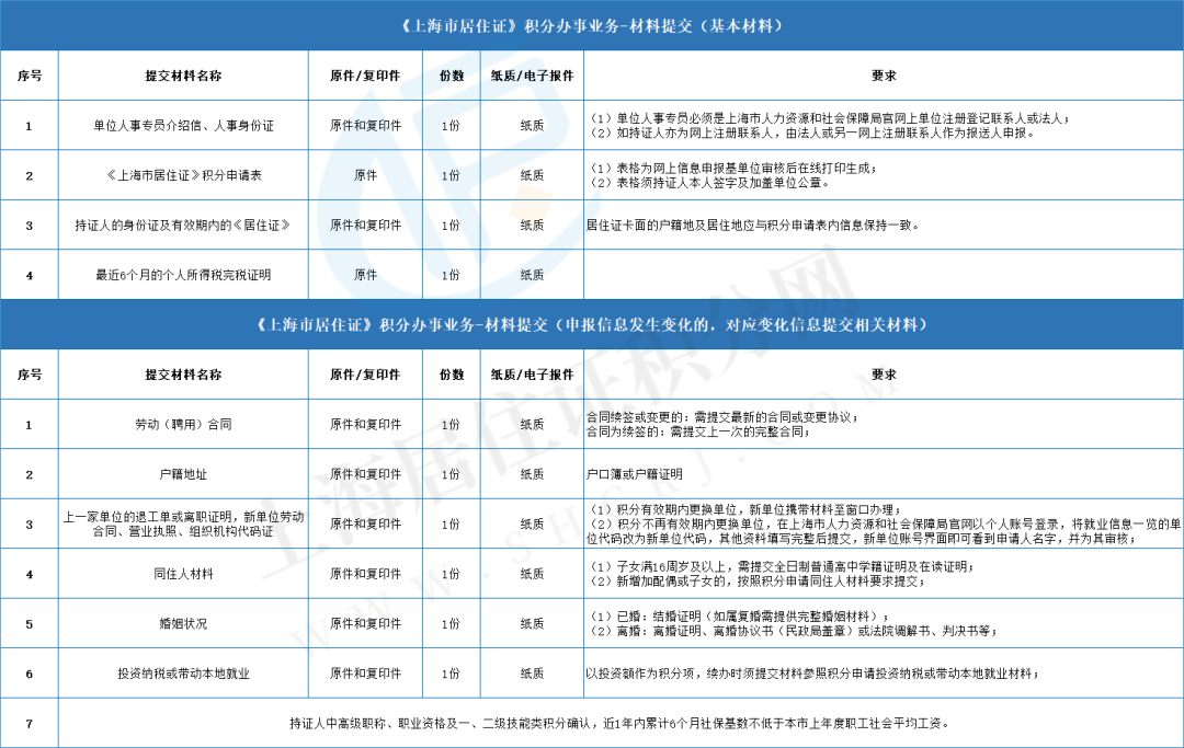 2023年上海市居住證積分（黃浦區(qū)）續(xù)簽流程、材料、審批時(shí)間、續(xù)辦及失敗原因