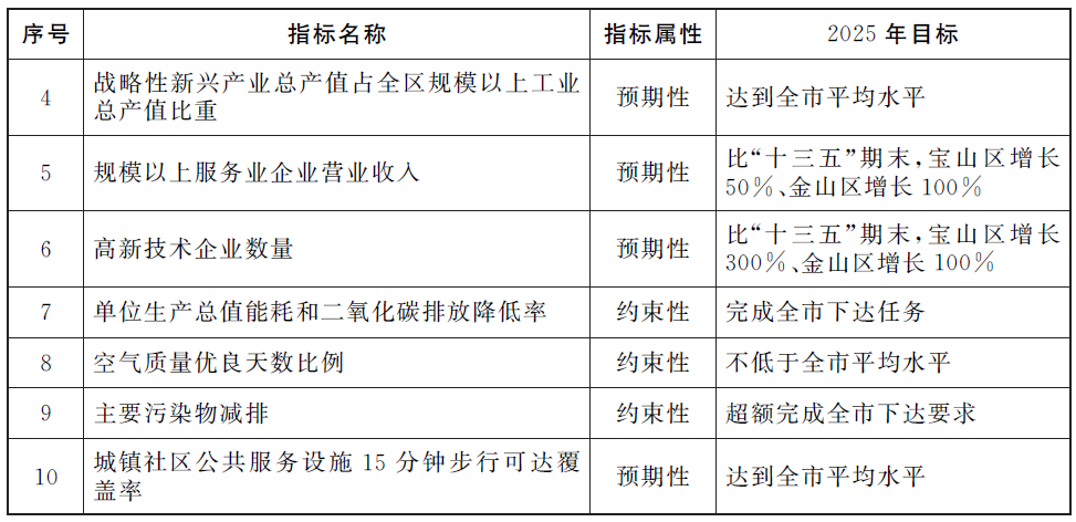 上海市《關于加快推進南北轉(zhuǎn)型發(fā)展的實施意見》的通知[2022]