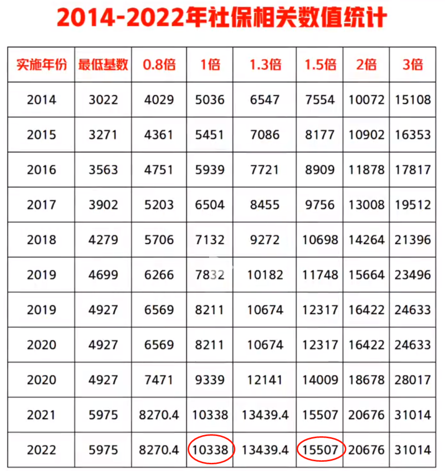 2023年上海基數(shù)會漲到多少？怎么修改自己的社?；鶖?shù)？