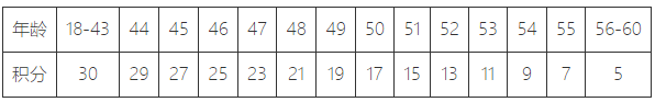 上海落戶積分模擬打分計(jì)算器