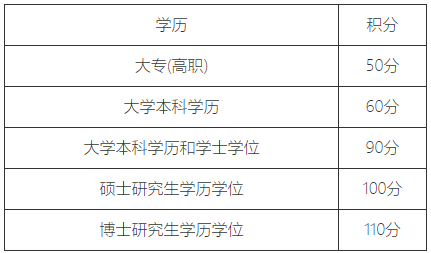 2023年上海居住證一年多少積分？