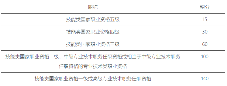 上海居住證積分模擬打分計(jì)算器2023