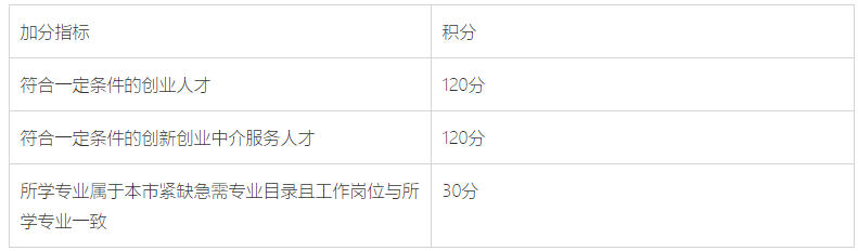 上海居住證積分模擬打分計(jì)算器2023